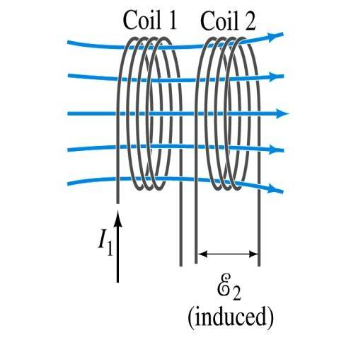 Mutual Inductance If two coils of wire are placed near each other, a changing current in one will induce an emf in the other. What is the induced emf, 2, in coil 2 proportional to?