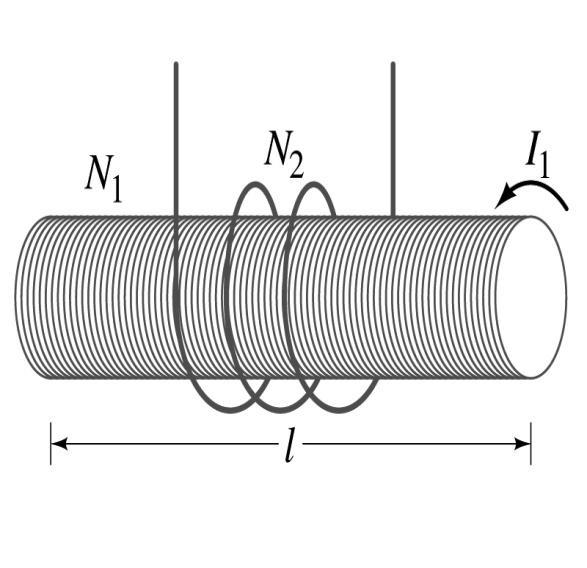 Example Solenoid and coil. A long thin solenoid of length l and cross-sectional area A contains N 1 closely packed turns of wire. Wrapped around it is an insulated coil of N 2 turns.