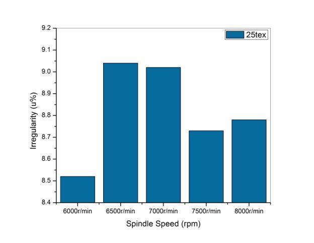 Fig 6 Strength of 25 tex yarn in contrast with spindle speed Fig 7 Irregularity of 25 tex yarn in contrast with spindle speed Fig 8 Co-efficient of variation (CV %) of 25 tex yarn in contrast with