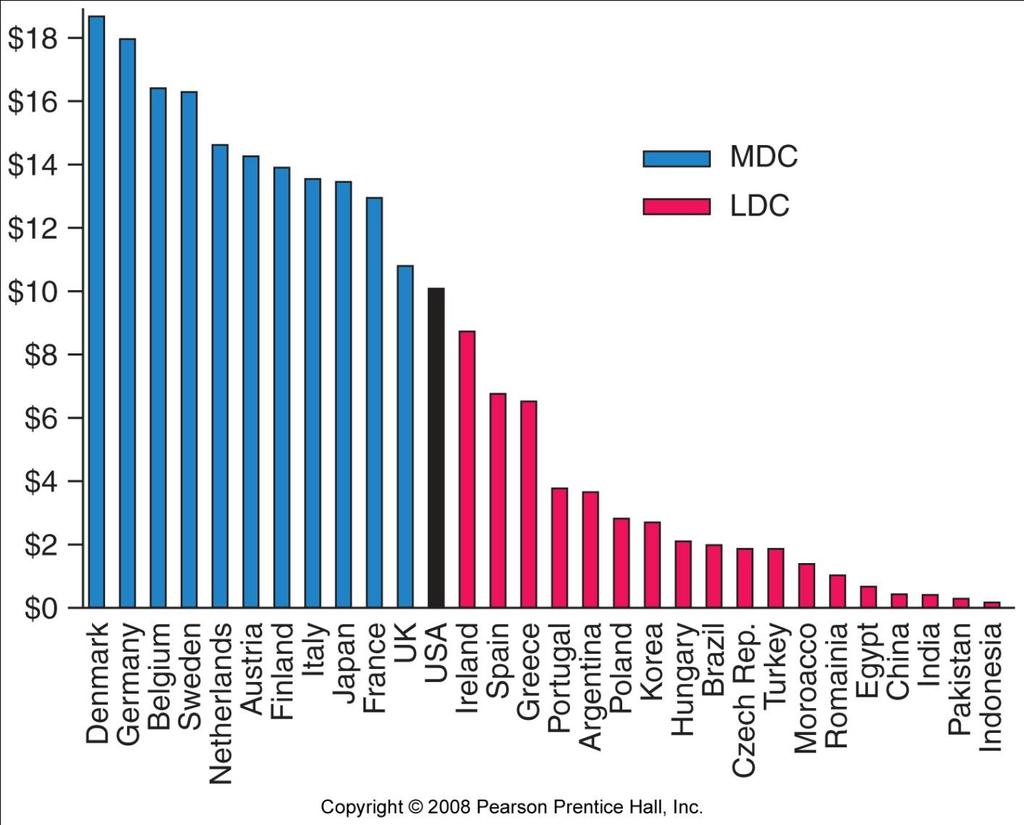 Labor Cost per Hour MDCs and LDCs Fig.