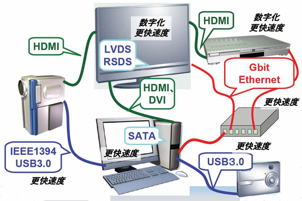 Application USB lines for PC, peripheral equipments, etc Small digital AV equipment, such as digital camera IEEE1394 lines