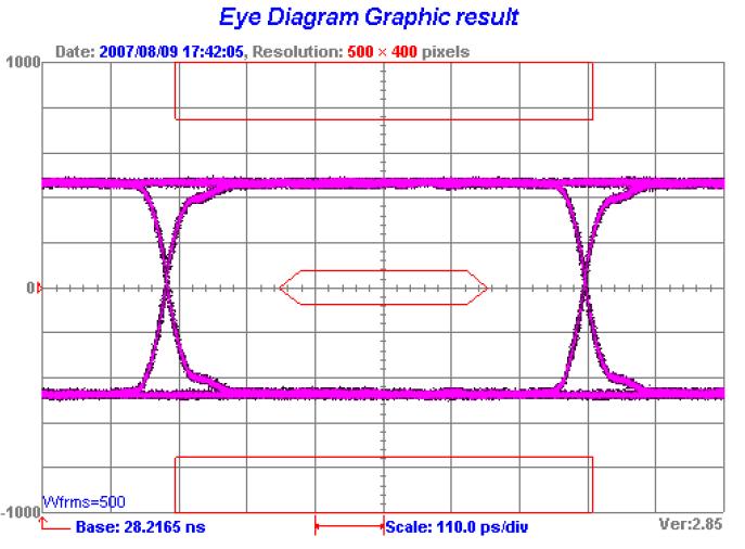 Eye Diagram Test in HDMI