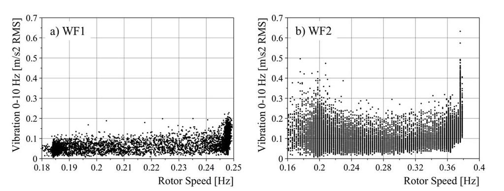 Figure 2. RMS value of the vibration acceleration from 0 to 10 Hz as a function of rotor speed for a single unit from WF1 (a) and another one from WF2 (b). 3.