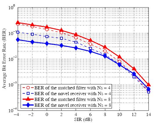 BER Results and Discussion The average BER versus SIR of the soft-limiting and conventional TH-BPSK UWB receivers
