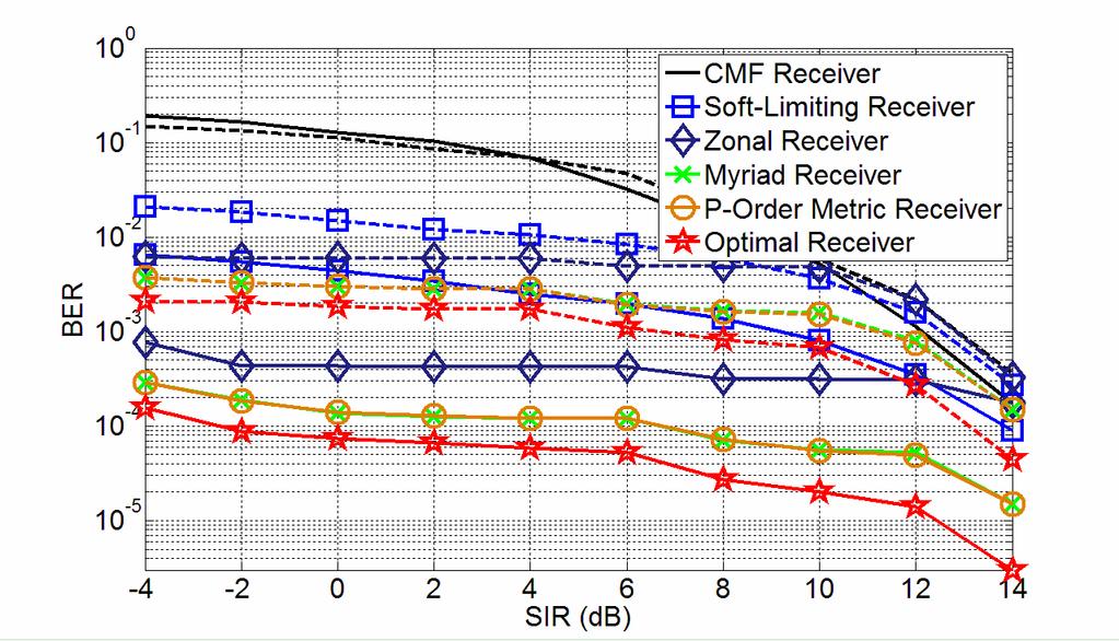 BER vs. SIR of TH-UWB Receivers The BER versus SIR for TH-UWB receivers together with the optimal performance, for 7 asynchronous Interferers.