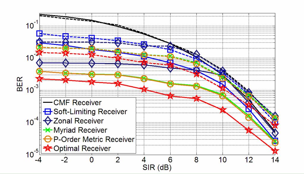 BER vs. SIR of TH-UWB Receivers The BER versus SIR for TH-UWB receivers together with the optimal performance, for 15 asynchronous interferers.