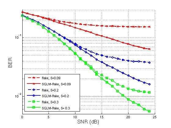 BER Comparisons of Rake Receivers A comparison of the BERs of the conventional Rake receiver and the SGLM-Rake receiver for different numbers of