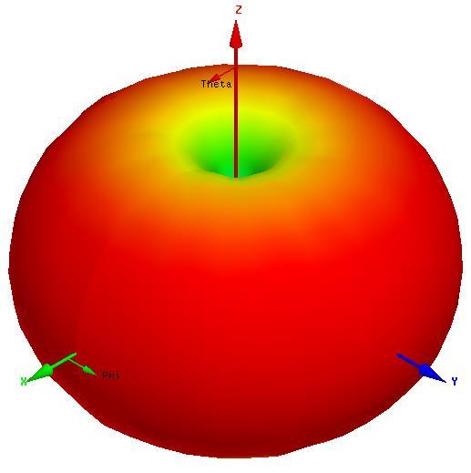 three dimensional (3D) radiation pattern shows the variation of amplitude/power as a function of both θ and ϕ at a given frequency [7].