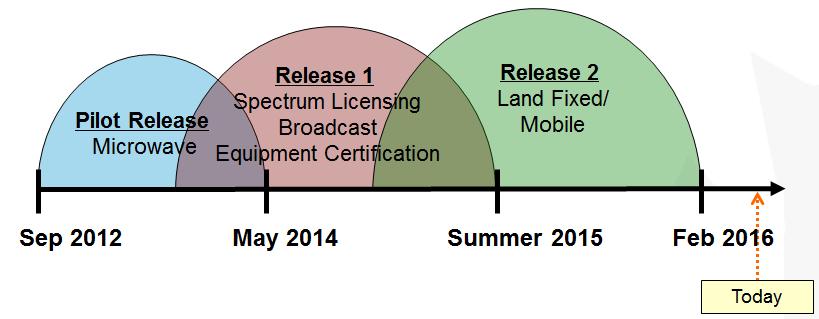 SAM Project Implementation Staged three phase implementation starting in May 2014