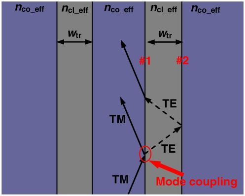 As mentioned above, a simple analysis is possible if the ridge waveguide is analyzed as a multi-layer slab waveguide consisting of two low-index claddings (corresponding to the trench regions), a