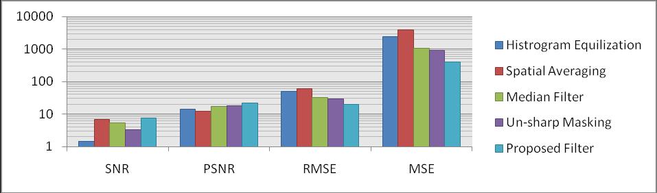 January - 2014, pp. 1-6 Fig.5. Graphical representation of Different parameter (SNR, PSNR, RMSE, MSE) using different filters. V.