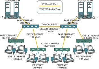 Figure 2.5 Ethernet network example. The high speed fiber links are used to aggregate large amounts of data from the high bandwidth switches or from large single users.