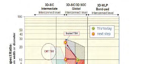 3D TSV Technology Roadmap (IMEC) FIB-cross section of stacked