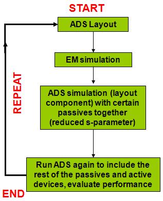 Integrated 3D EM for Successful IC Designs MMIC/RFIC designers must take the package performance