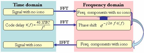 function of the frequency, denoted τ ( f ) as given in Equation (1). According to the first order ionosphere model, τ ( f ) can be expressed in Equation (2).