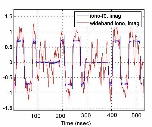 As with the study for the E5b signal alone presented earlier, we use TEC=100 TECU for the simulation.