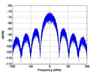 In this section, we will study the impact of varying bandwidth. BPSK signals are used for the simulation since they are simpler and more general than AltBOC signals.