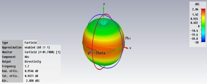 Fig. 5(a) 3D plot of Directivity of stacked MPA without air gap at 1.7 GHz Fig. 5(e) 3D plot of Gain of stacked MPA without air gap at 1.7 GHz Fig. 5(b) 3D plot of Directivity of stacked MPA without air gap at 2.