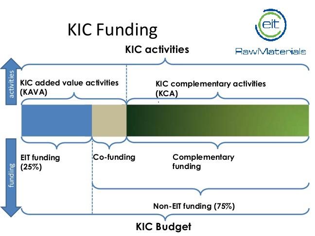 KIC Funding
