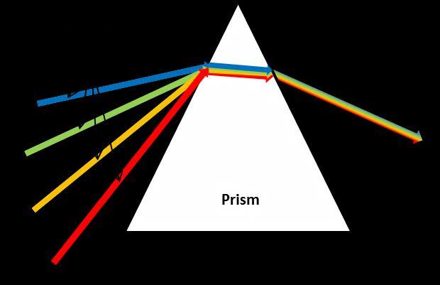 in Fig 2.1, where in both cases. Due to the dispersive nature of the optics, the beam quality on the dispersive axis usually degrades when using broad spectral linewidth lasers.