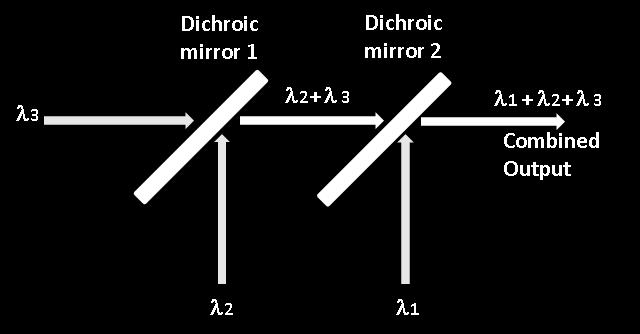 Fig 2.2 Spectral beam combining using dichroic mirrors and MVBGs 2.1.