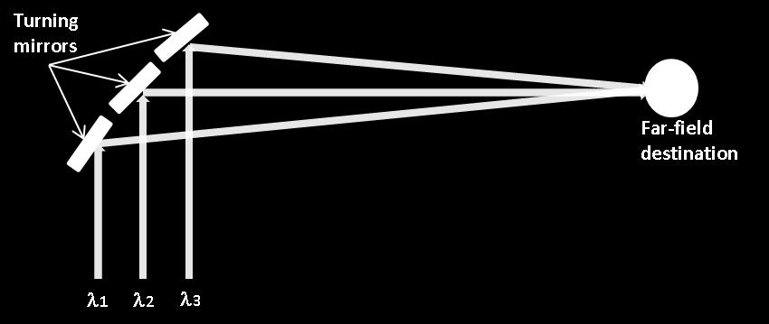 Fig 2.3 Far-field overlapping incoherent beam combining using multiple lasers 2.