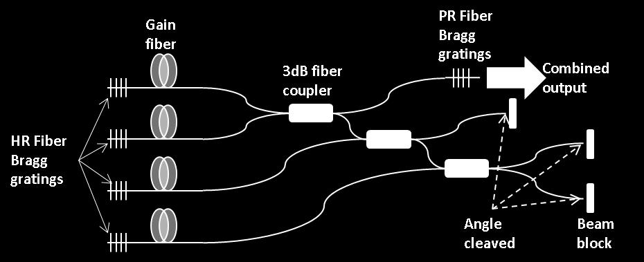 Fig 2.10 Passive coherent beam combining schemes filled aperture beam splitter array cavity Fig 2.