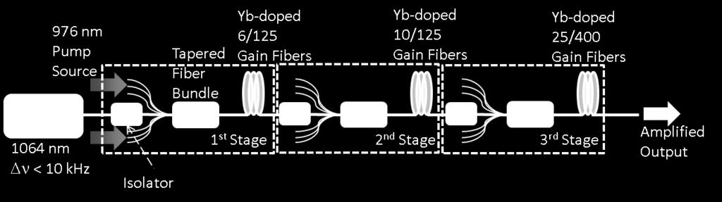 4.1.3 Fiber Laser Amplifier Implementation and Experiment The basic experimental setup is shown in Fig 4.10 using a narrow linewidth 1064 nm laser as seed source for the three-stage amplifier.