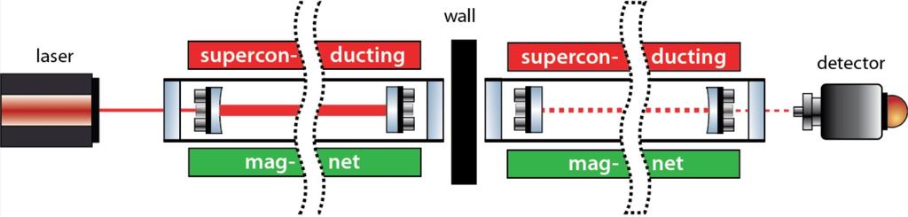 Figure 1: The ALPS II experiment is a LSW experiment. Infrared laser photons are shone into a cavity and oscillate into WISPs that can pass through nontransparent matter (in this case, a wall).