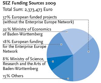 Economically independent transfer centre within the Steinbeis Network Budget 4