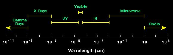 Electromagnetic Spectrum Increasing wavelength Decreasing