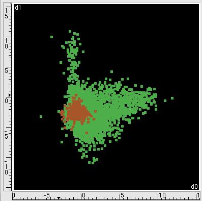 Further useful nsght nto the class separablty can be obtaned usng 2-dmensonal scatter plots of the feature vectors.