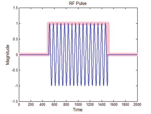 Figure 32. Finding pulses. Figure 33. Envelope detection of a pulse as observed on an oscilloscope.