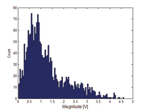 Method One: Magnitude Histogram The simplest detection of the existence of a pulse is to generate a histogram of the magnitude values in an acquisition record.