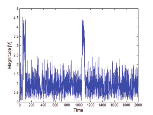 Figure 38. Magnitude of narrow pulses with 10 db S/N. Figure 40. 15 db S/N pulses with two different levels. Figure 39. Magnitude Histogram of the same narrow pulses. Figure 41.