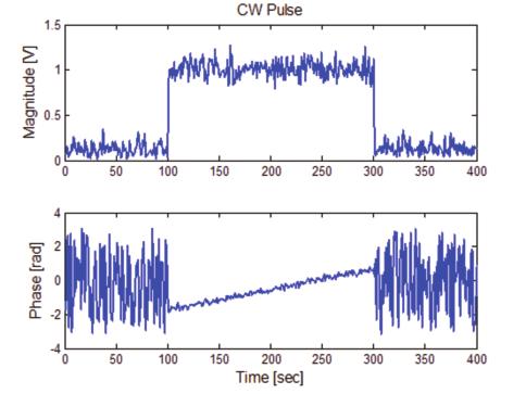 Figure 44. Noise Histogram helps determine that No pulses are captured. Figure 45. A CW pulse exhibits a linear phase plot versus time.