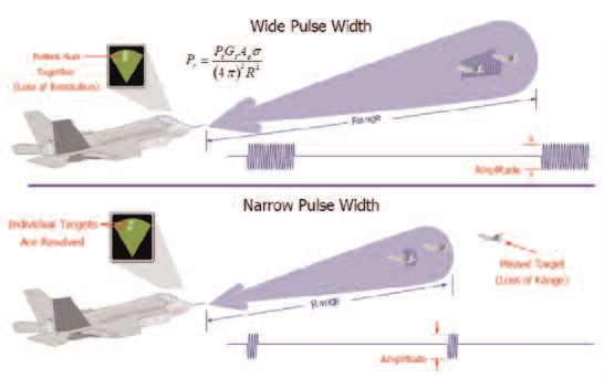 Using a short pulse width is one way to improve distance resolution.