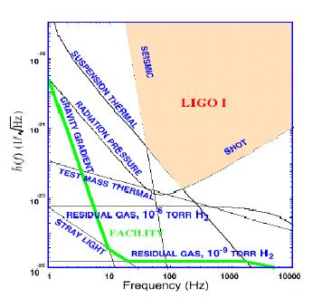 Figure 1: LIGO fundamental noise. Thus the shot noise on the length of the arm is: h sh (f) = δl L = 1 L hcλ.