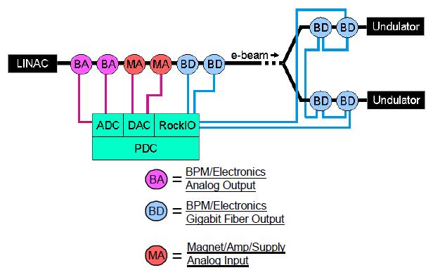 XFEL/PSI Intra-Bunch Orbit Feedback Use downstream BPMs for feedback loop Latency ~ 1 μs bunch spacing FPGA for feedback calculation Fast