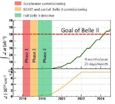 Goal of Belle II CP violation studies: precise determination of decay vertices of B mesons and tagging of D meson by the charge