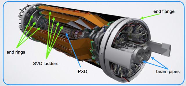 Belle II Vertex Detector (VXD) PiXel Detector (PXD): Two layers of Depleted p-channel FET (DEPFET) pixels Silicon Vertex Detector