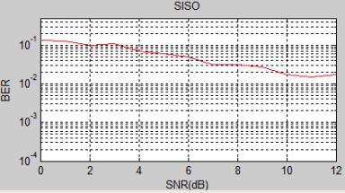 Performance and Comparative Analysis of SISO, SIMO, MISO, MIMO 11 VI. RESULTS, ANALYSIS AND DISCUSSIONS In this article, we have implemented SISO, SIMO, MISO and MIMO with respect to OFDM.