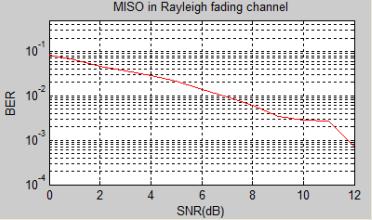 12 Chirag R. Shah Fig. 10: BER response of MISO System. Here in MISO, the BER value is a bit better than SIMO. It uses RAKE receiver at the receiver to combines the multiple signal received.