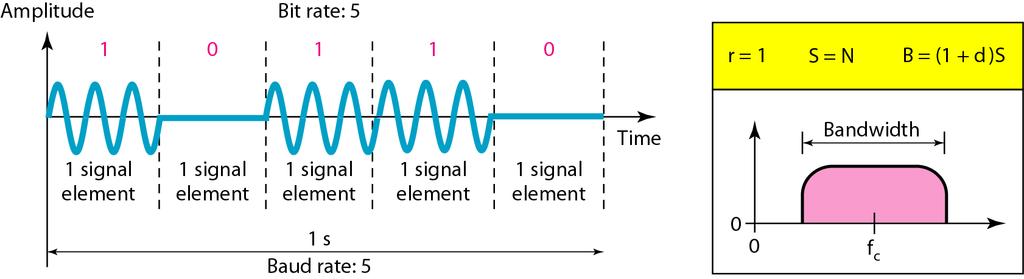 Bandwidth for ASK The Figure also shows the bandwidth for ASK. Although the carrier signal is only one simple sine wave, the process of modulation produces a nonperiodic composite signal.