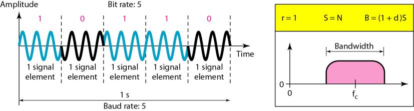 change the amplitude easier than it can change the phase. In other words, PSK is less susceptible to noise than ASK. PSK is superior to FSK because we do not need two carrier signals.