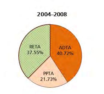 Technical Assistance Portfolio and Financing 17 Figure 4: Changes in the Share of Technical Assistance Resources by Type ADTA = advisory technical assistance, CDTA = capacity development technical