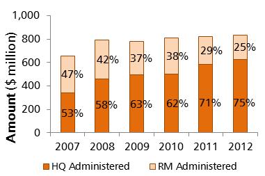 The TA policy proposed more decentralization of TA administration to resident missions, targeting an increase in TA projects administered by resident missions from 22% in 2007 to 29% by 2010.