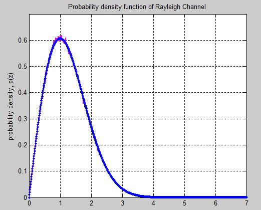 Fig. 5 Probability Density function of Rayleigh random variable Fig. 6 shows the received field intensity for the Rayleigh channel [7]. Fig. 7 illustrates the generated Rayleigh channel coefficients.