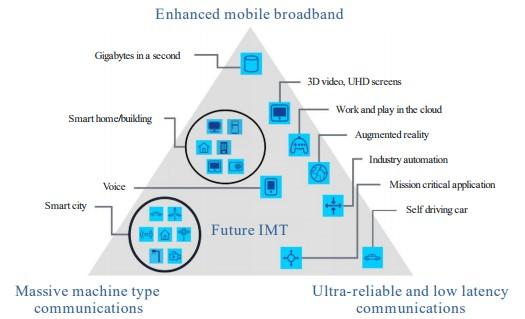 7 consensus on 5G cellular network characteristics is high capacity, low latency, high reliability, massive connectivity and low power consumption.