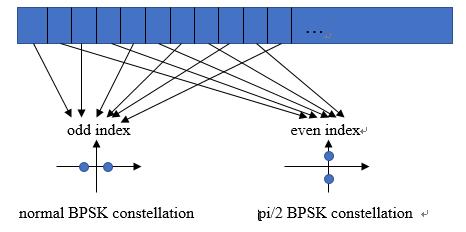 28 More specifically, we define the transmission sequence (size [1920, 1] in our case) where odd index and even index constellations are normal BPSK and π/2 phase shift BPSK, respectively